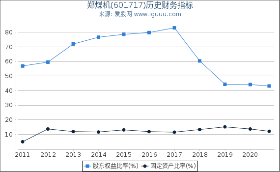 郑煤机(601717)股东权益比率、固定资产比率等历史财务指标图