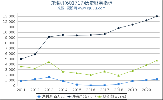 郑煤机(601717)股东权益比率、固定资产比率等历史财务指标图