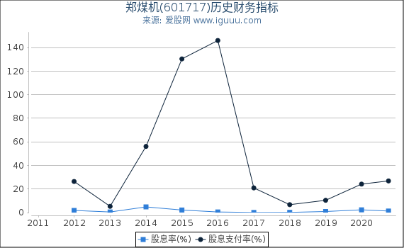 郑煤机(601717)股东权益比率、固定资产比率等历史财务指标图