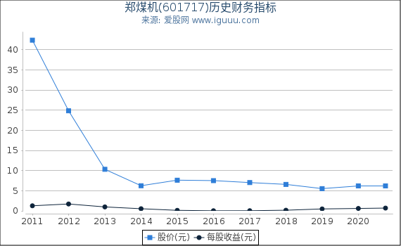 郑煤机(601717)股东权益比率、固定资产比率等历史财务指标图