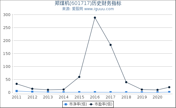 郑煤机(601717)股东权益比率、固定资产比率等历史财务指标图