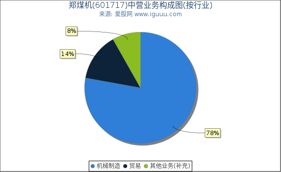 郑煤机(601717)主营业务构成图（按行业）