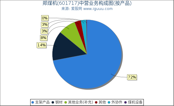 郑煤机(601717)主营业务构成图（按产品）