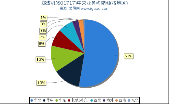 郑煤机(601717)主营业务构成图（按地区）