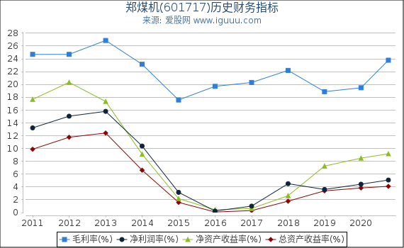 郑煤机(601717)股东权益比率、固定资产比率等历史财务指标图