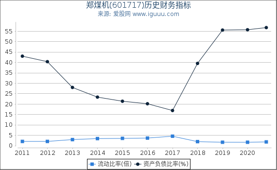 郑煤机(601717)股东权益比率、固定资产比率等历史财务指标图