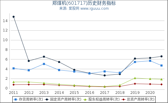 郑煤机(601717)股东权益比率、固定资产比率等历史财务指标图