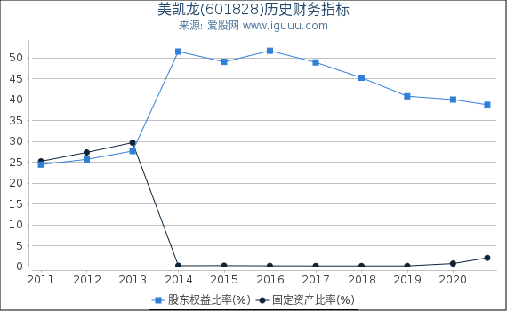 美凯龙(601828)股东权益比率、固定资产比率等历史财务指标图