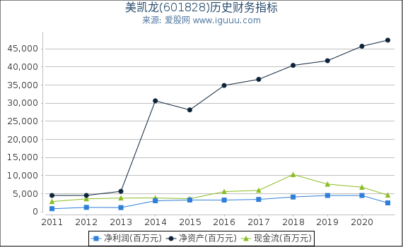 美凯龙(601828)股东权益比率、固定资产比率等历史财务指标图