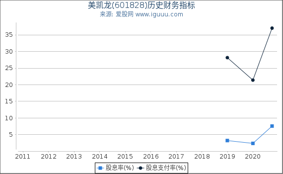 美凯龙(601828)股东权益比率、固定资产比率等历史财务指标图