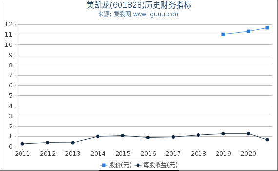 美凯龙(601828)股东权益比率、固定资产比率等历史财务指标图