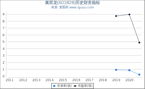 美凯龙(601828)股东权益比率、固定资产比率等历史财务指标图