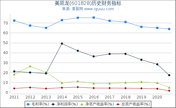 美凯龙(601828)股东权益比率、固定资产比率等历史财务指标图