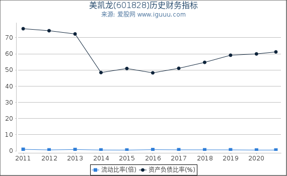 美凯龙(601828)股东权益比率、固定资产比率等历史财务指标图