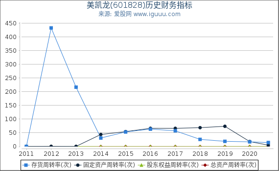 美凯龙(601828)股东权益比率、固定资产比率等历史财务指标图