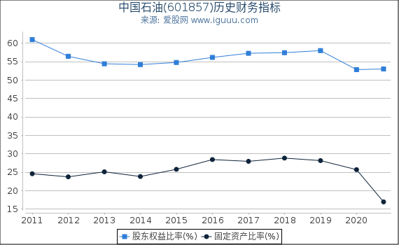 中国石油(601857)股东权益比率、固定资产比率等历史财务指标图