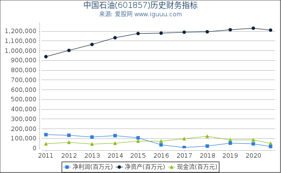 中国石油(601857)股东权益比率、固定资产比率等历史财务指标图