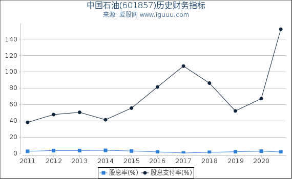 中国石油(601857)股东权益比率、固定资产比率等历史财务指标图