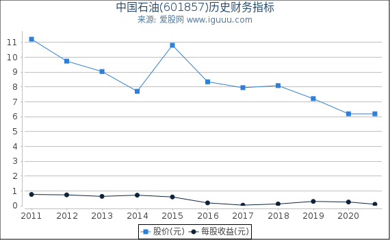 中国石油(601857)股东权益比率、固定资产比率等历史财务指标图