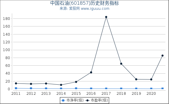 中国石油(601857)股东权益比率、固定资产比率等历史财务指标图