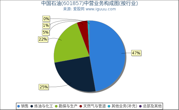 中国石油(601857)主营业务构成图（按行业）