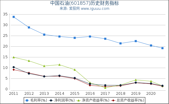 中国石油(601857)股东权益比率、固定资产比率等历史财务指标图