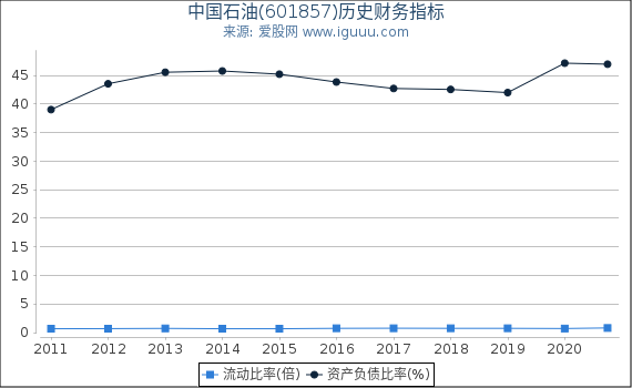 中国石油(601857)股东权益比率、固定资产比率等历史财务指标图