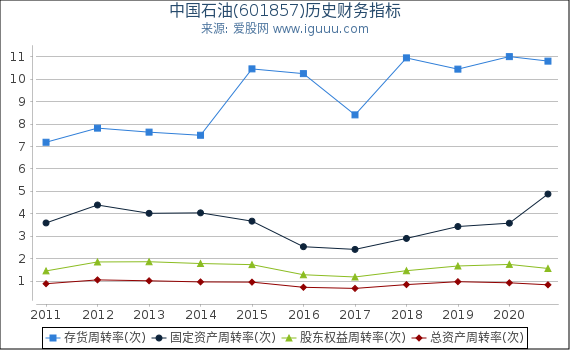 中国石油(601857)股东权益比率、固定资产比率等历史财务指标图