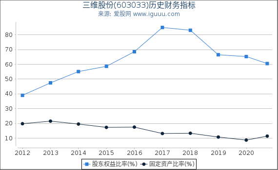 三维股份(603033)股东权益比率、固定资产比率等历史财务指标图