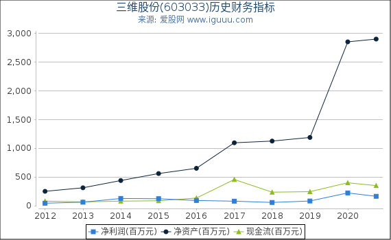 三维股份(603033)股东权益比率、固定资产比率等历史财务指标图