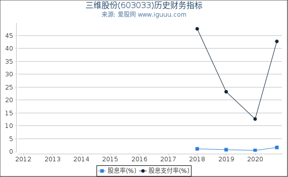 三维股份(603033)股东权益比率、固定资产比率等历史财务指标图