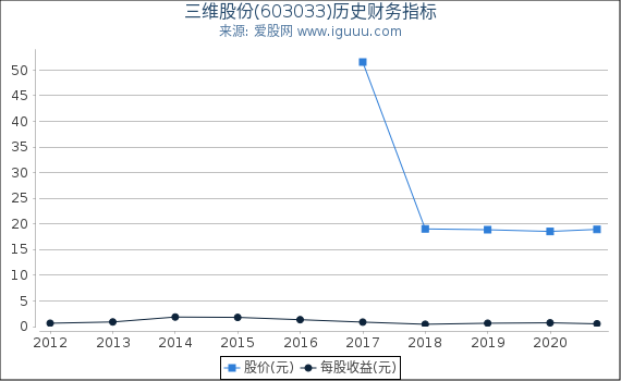 三维股份(603033)股东权益比率、固定资产比率等历史财务指标图