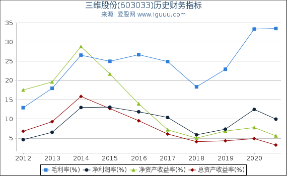 三维股份(603033)股东权益比率、固定资产比率等历史财务指标图