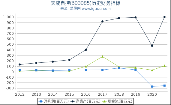 天成自控(603085)股东权益比率、固定资产比率等历史财务指标图