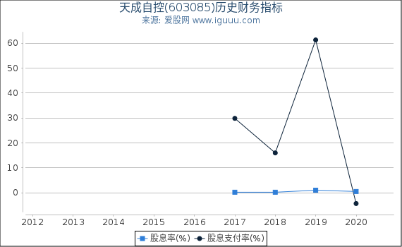 天成自控(603085)股东权益比率、固定资产比率等历史财务指标图