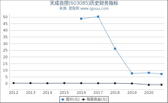 天成自控(603085)股东权益比率、固定资产比率等历史财务指标图