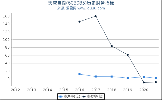 天成自控(603085)股东权益比率、固定资产比率等历史财务指标图