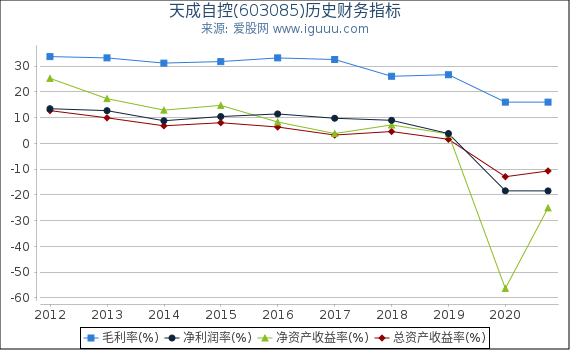 天成自控(603085)股东权益比率、固定资产比率等历史财务指标图