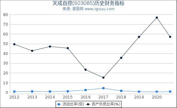 天成自控(603085)股东权益比率、固定资产比率等历史财务指标图