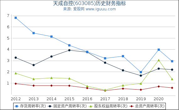 天成自控(603085)股东权益比率、固定资产比率等历史财务指标图