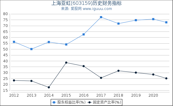 上海亚虹(603159)股东权益比率、固定资产比率等历史财务指标图