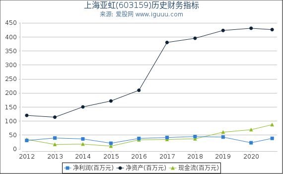 上海亚虹(603159)股东权益比率、固定资产比率等历史财务指标图