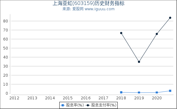 上海亚虹(603159)股东权益比率、固定资产比率等历史财务指标图