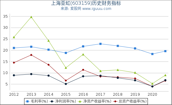 上海亚虹(603159)股东权益比率、固定资产比率等历史财务指标图