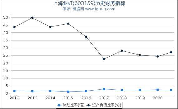 上海亚虹(603159)股东权益比率、固定资产比率等历史财务指标图