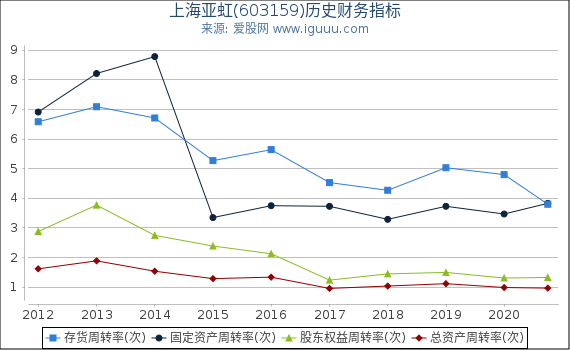 上海亚虹(603159)股东权益比率、固定资产比率等历史财务指标图