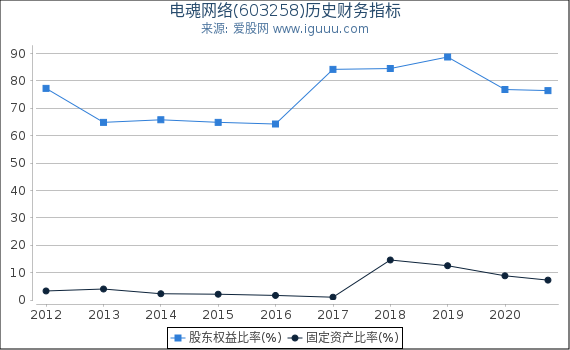 电魂网络(603258)股东权益比率、固定资产比率等历史财务指标图