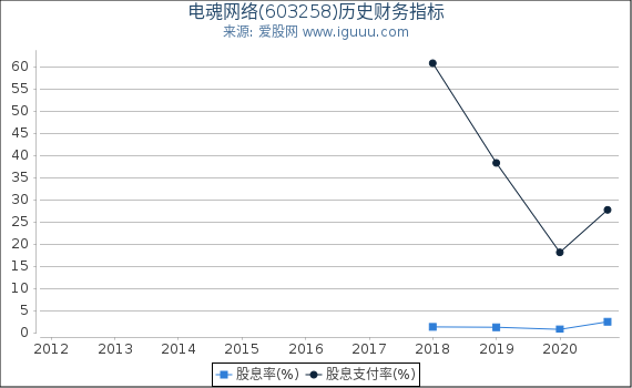 电魂网络(603258)股东权益比率、固定资产比率等历史财务指标图