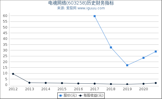 电魂网络(603258)股东权益比率、固定资产比率等历史财务指标图