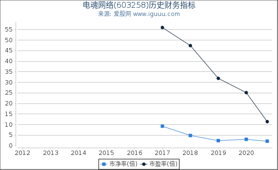 电魂网络(603258)股东权益比率、固定资产比率等历史财务指标图